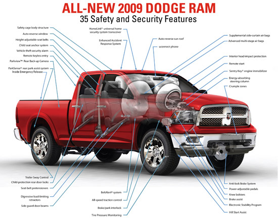 Allnew 2009 Dodge Ram to Offer Truckload of Safety and Security Features