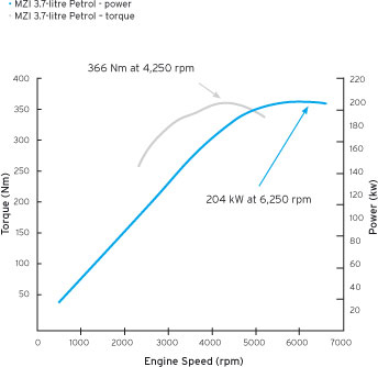 Power and Torque Curves