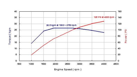 Engine Speed Table (rpm)