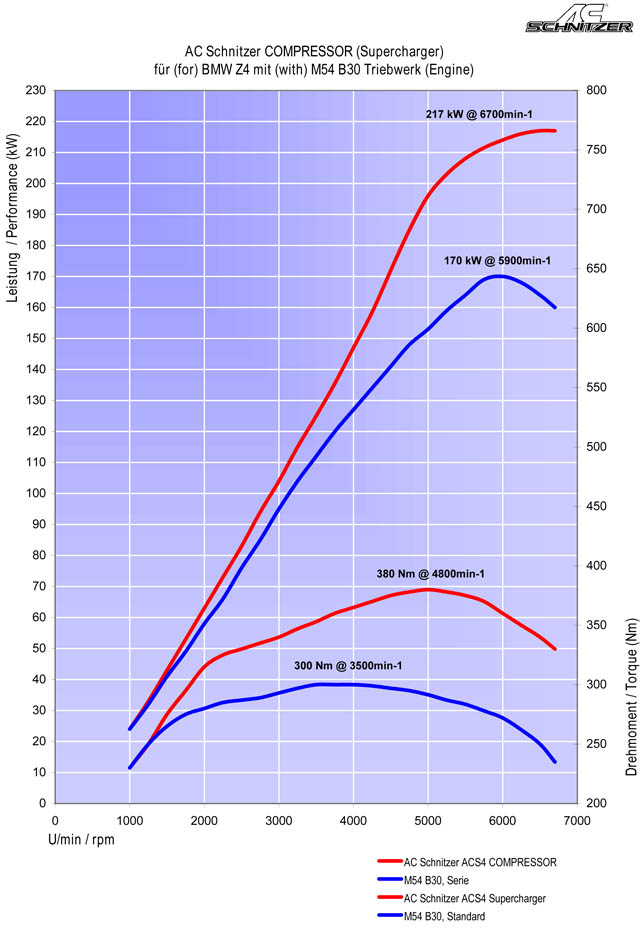 ACS4 Z4 Roadster Tune Stats