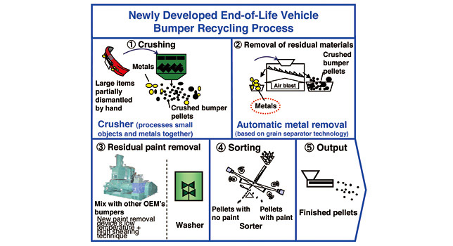 Mazda's End Of Life Vehicle Bumpers Technology