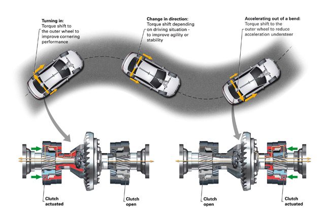 Audi quattro all-drive with sport differential - operating principle