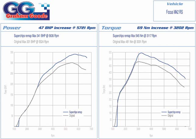 GGR Superchips Mk2 Focus RS 340 performance curves