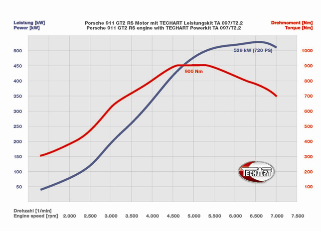 Porsche 911 GT2 RS engine with TECHART powerkit TA 097/T2.2