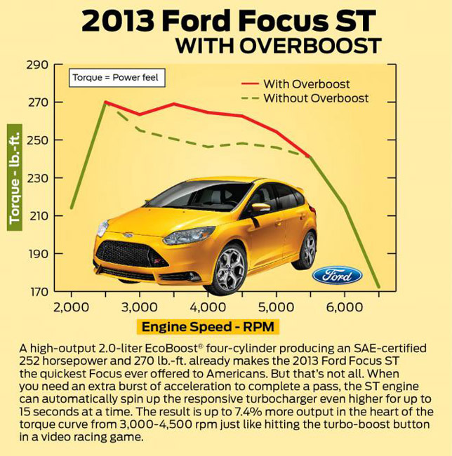 2013 Ford Focus ST Overboost