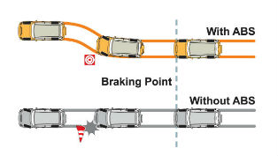 how your car’s anti-lock braking system works