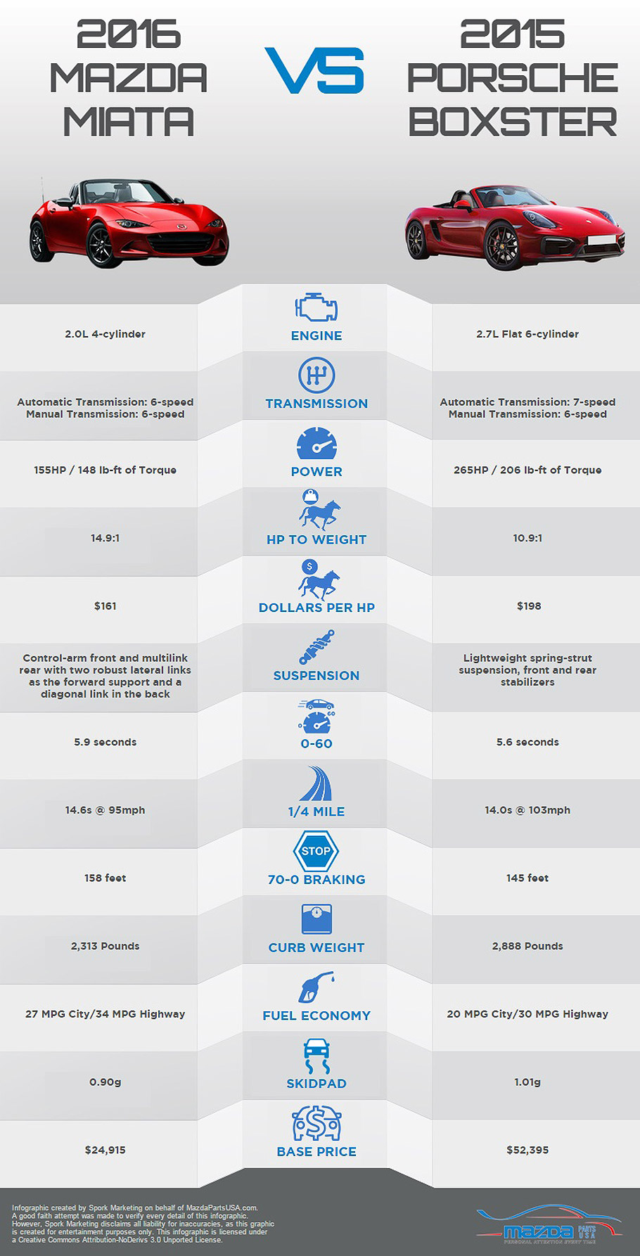 2016 Mazda Miata vs 2015 Porsche Boxster Infographic