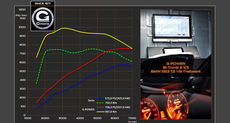 G-Power BMW X6 M Typhoon performance graphic