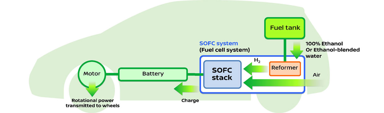 SOFC  e-Bio Fuel-Cell technology and how it works