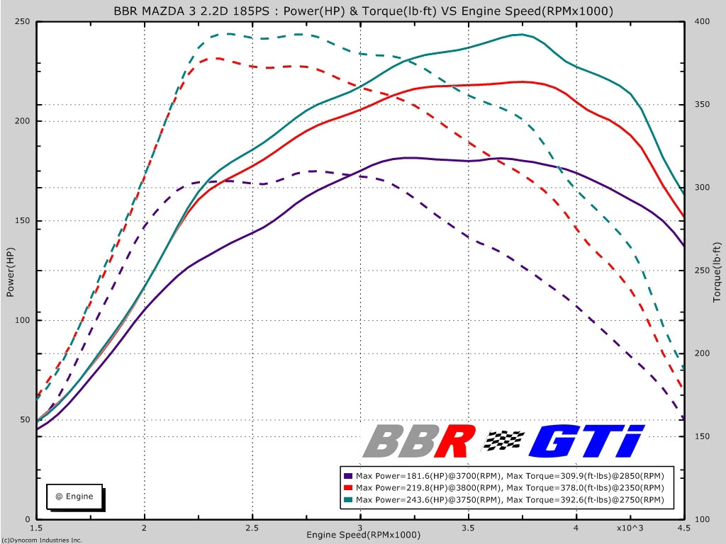 BBR Mazda 3 2.2 Diesel