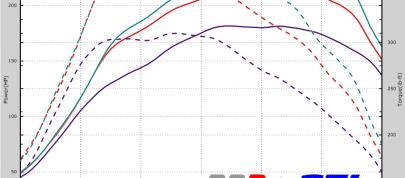 BBR Mazda 3 2.2 Diesel
