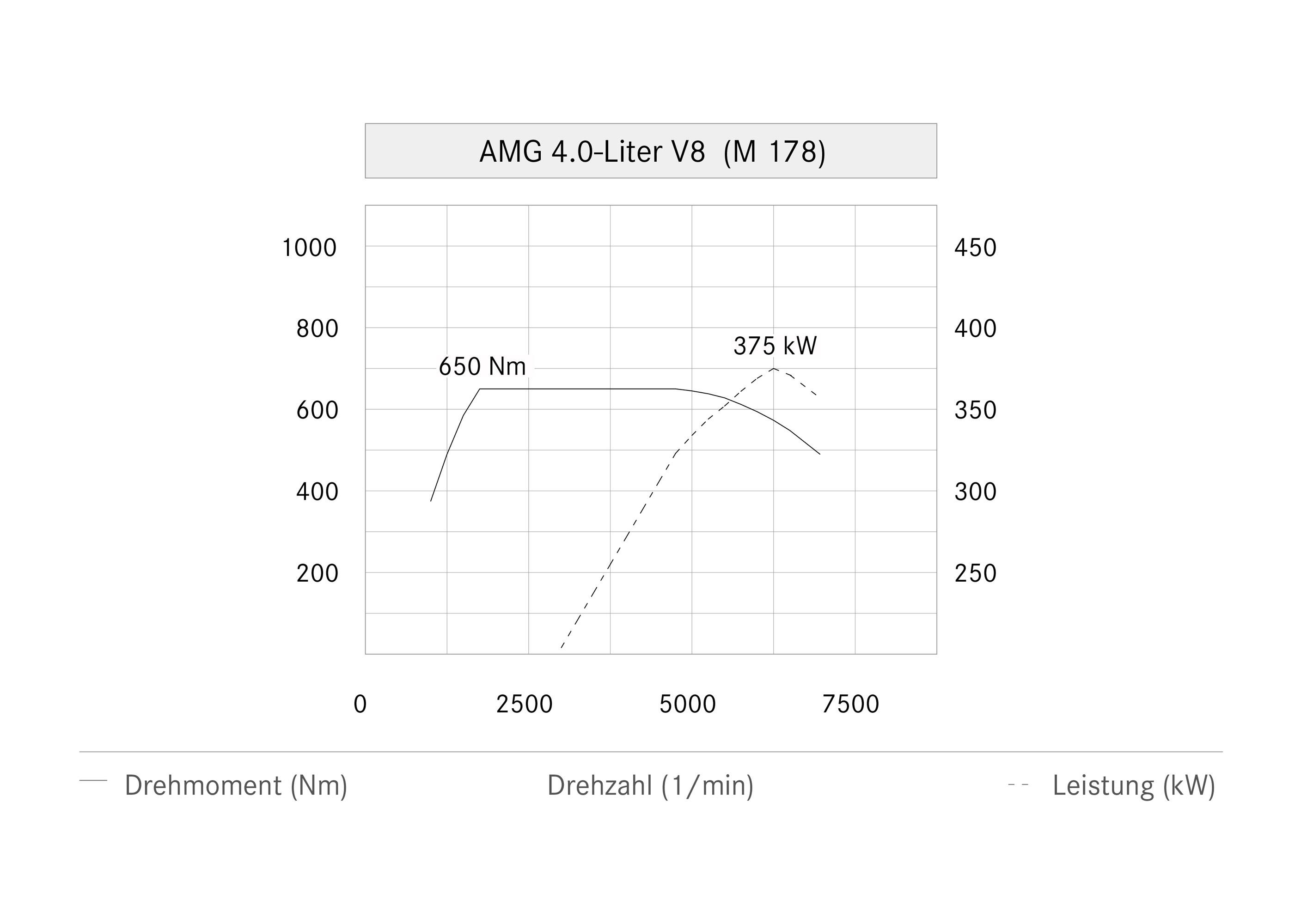 Mercedes-Benz AMG 4.0 liter V8 Bi-Turbo