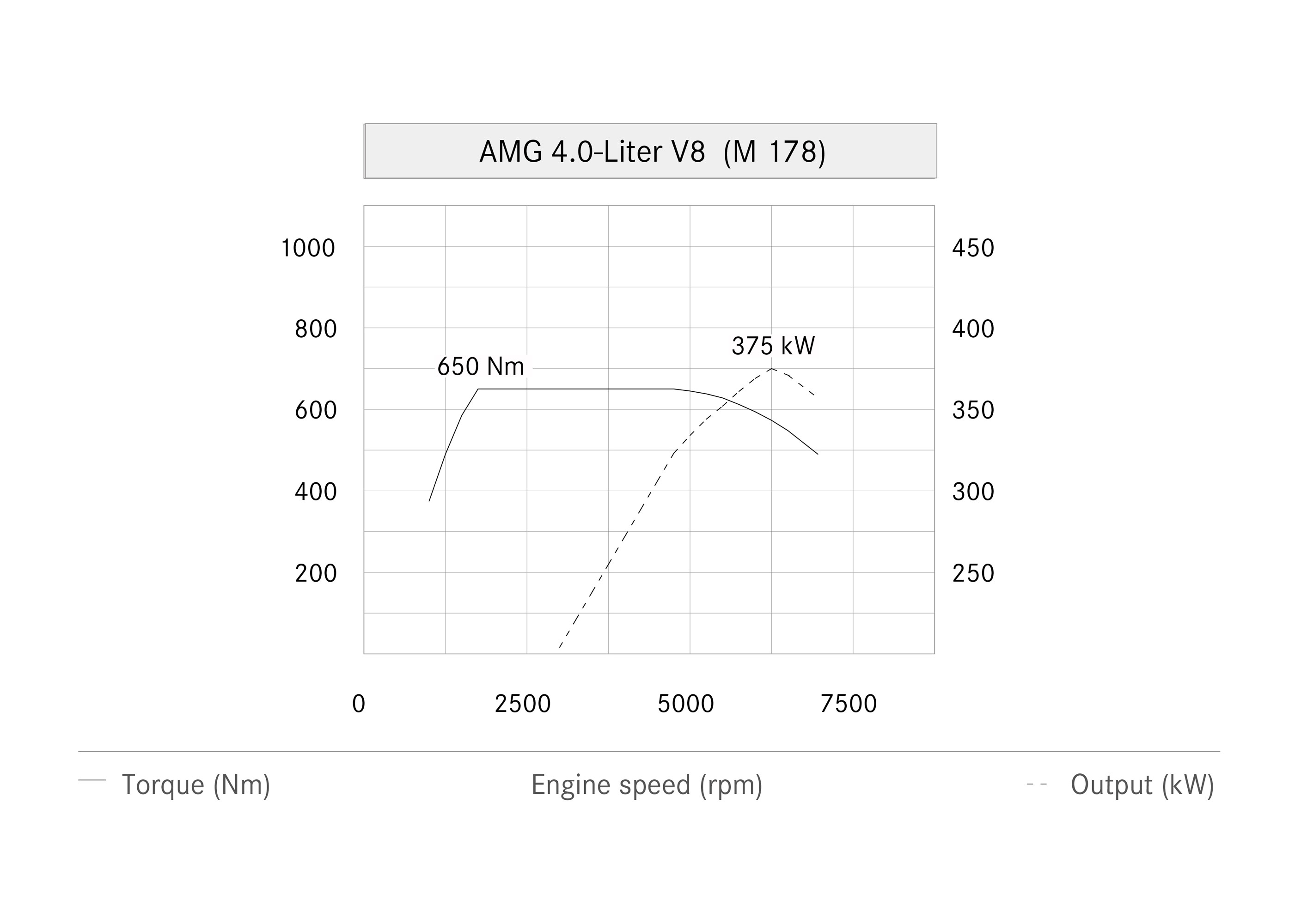 Mercedes-Benz AMG 4.0 liter V8 Bi-Turbo