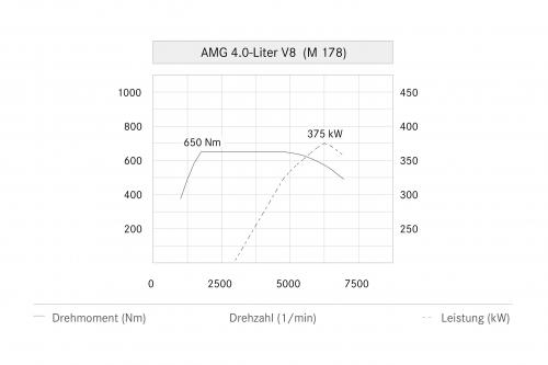 Mercedes-Benz AMG 4.0 liter V8 Bi-Turbo (2014) - picture 9 of 10