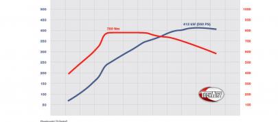 TECHART Porsche Cayenne Aerodynamic Kit (2011) - picture 15 of 16