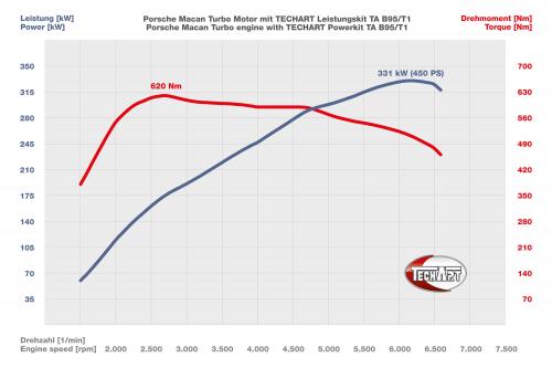 TECHART Porsche Macan Power Kit (2014) - picture 9 of 12