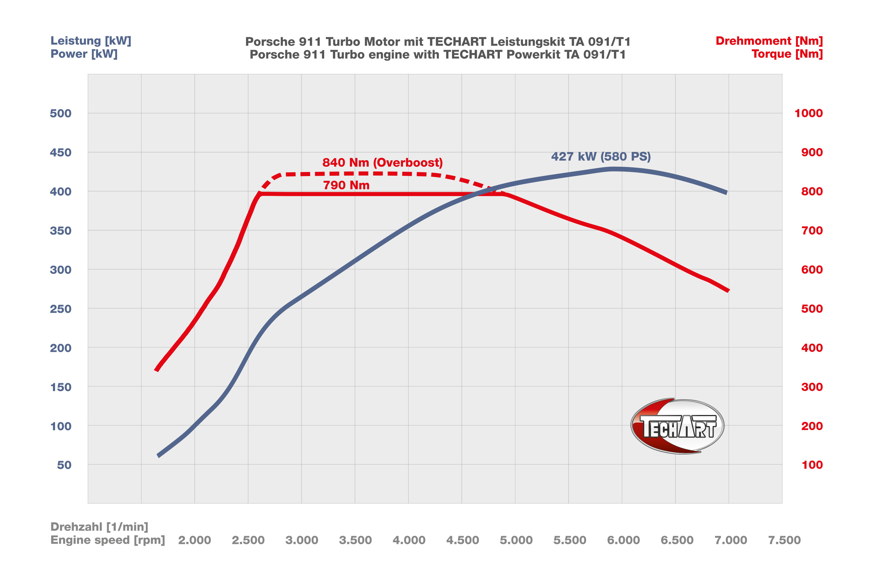 TechArt Power Kit Porsche 911 Turbo