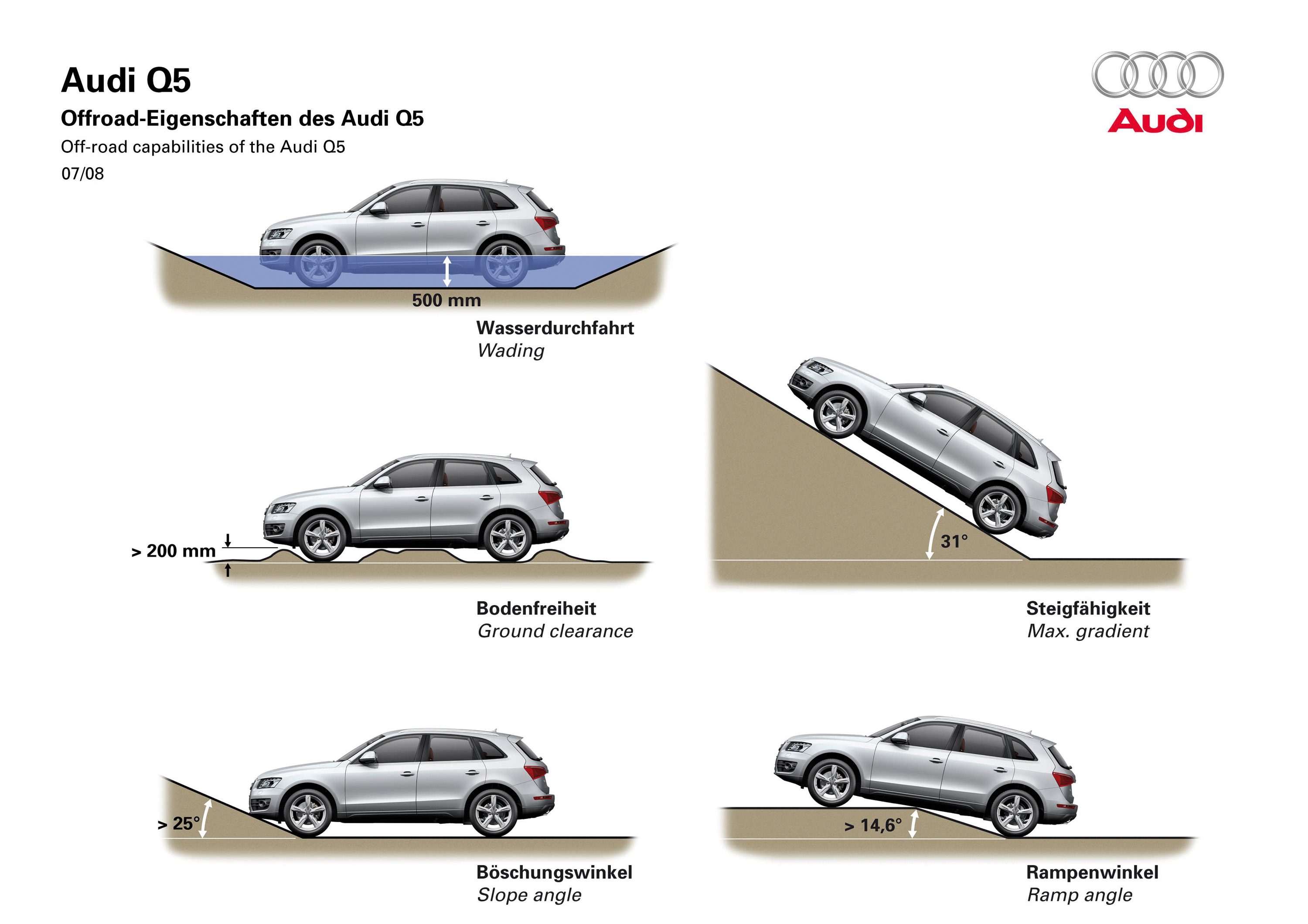 Audi Q5 Specifications