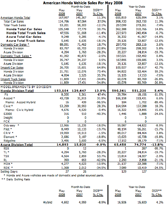 All-Time Record Civic Sales