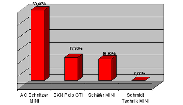 Sport auto leserwahl chart mini