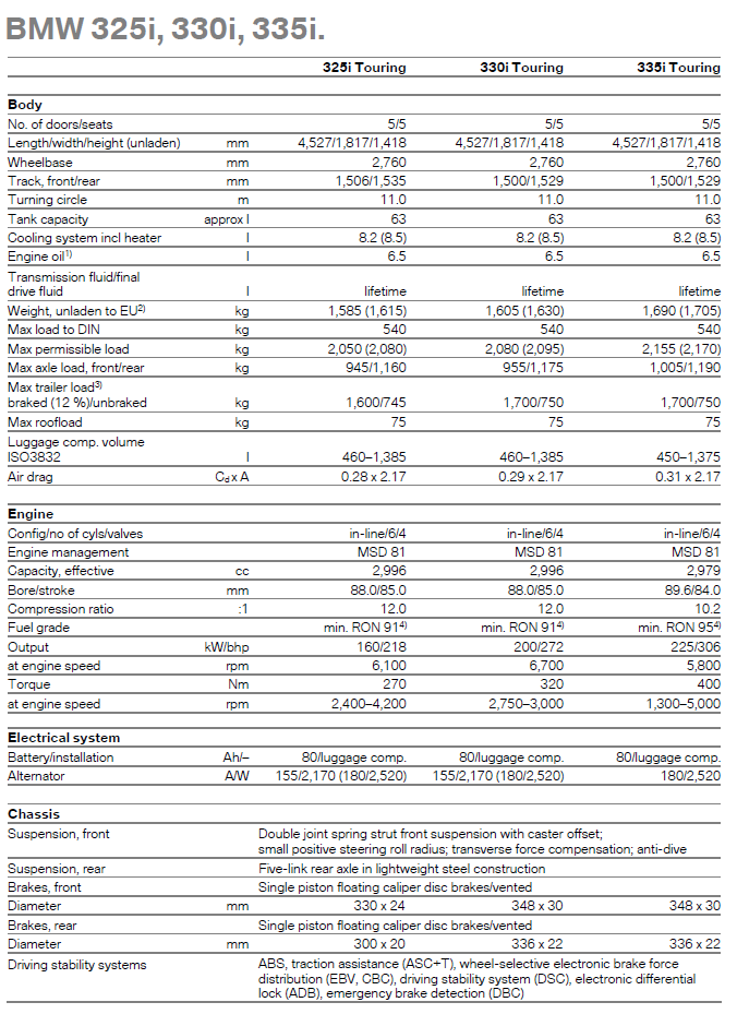 BMW 325i, 330i, 335i - specifications table