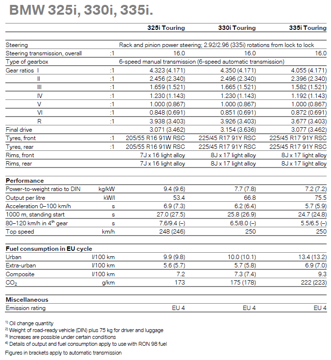 BMW 325i, 330i, 335i - specifications table