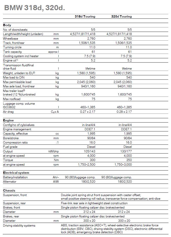 BMW 318d, 320d - specifications table