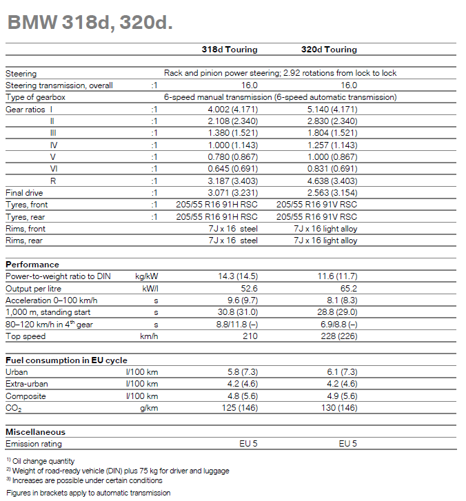 BMW 318d, 320d - specifications table