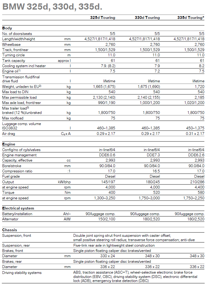 BMW 325d, 330d, 335d - specifications table