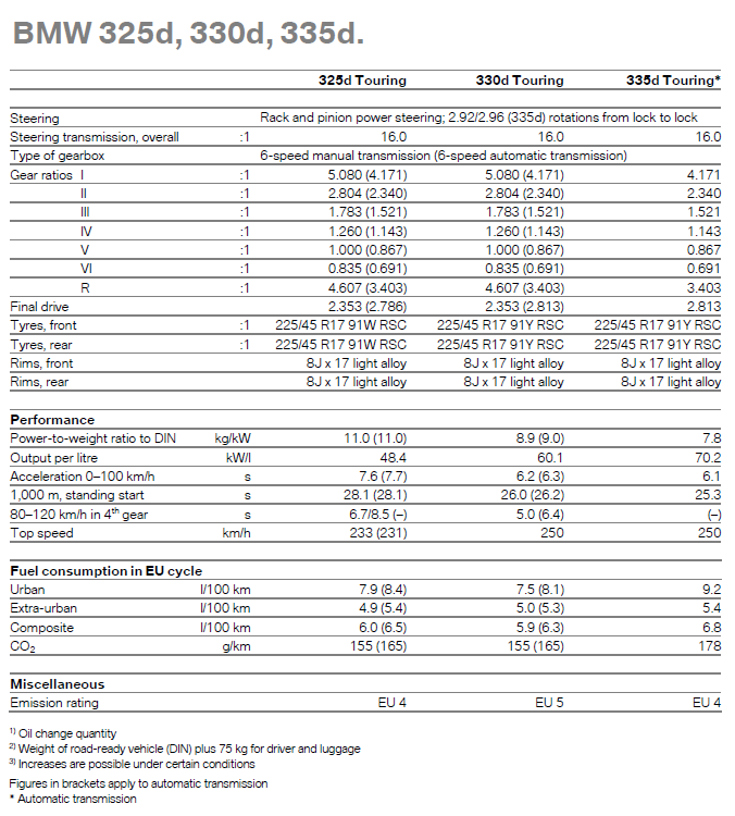 BMW 325d, 330d, 335d - specifications table