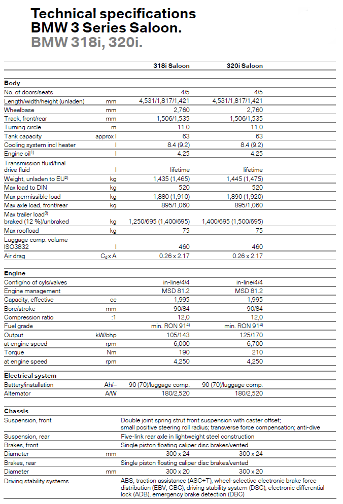 Technical specifications - BMW 3 Series Saloon - BMW 318i, 320i