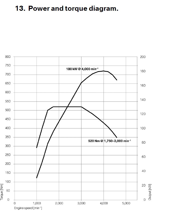 Power and Torque diagram