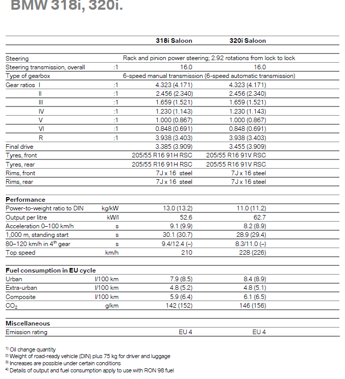 BMW 318i, 320i - specifications table