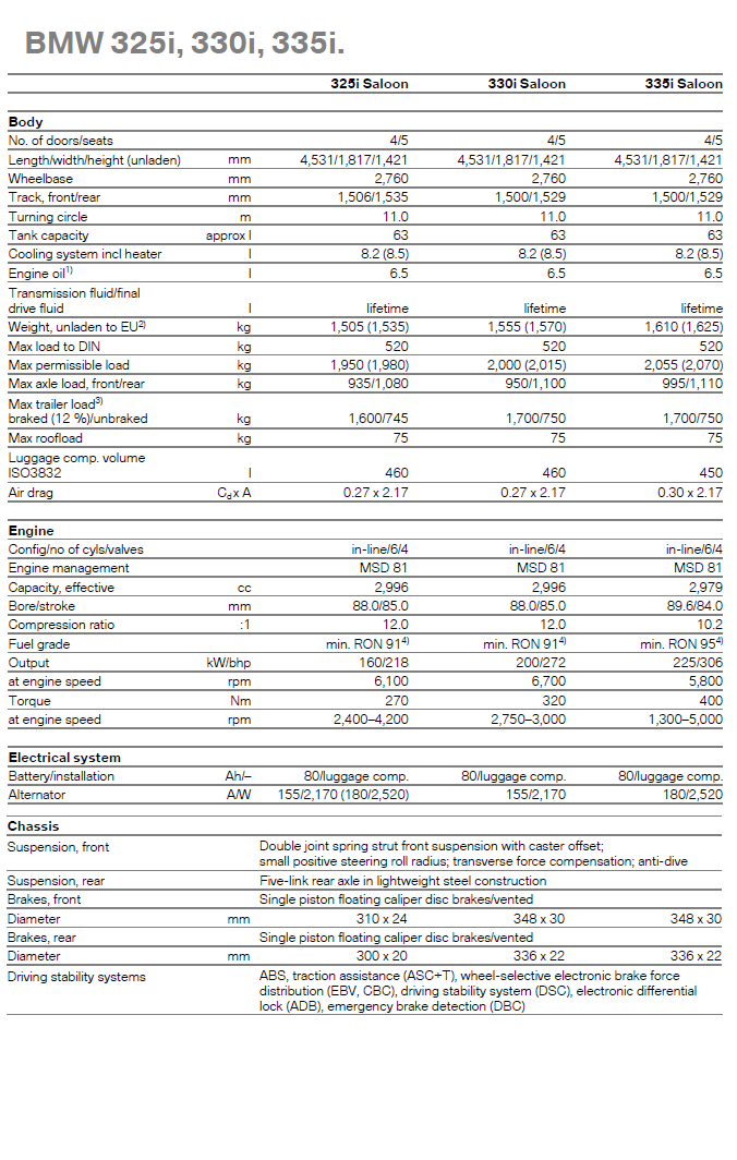 BMW 325i, 330i, 335i - specifications table