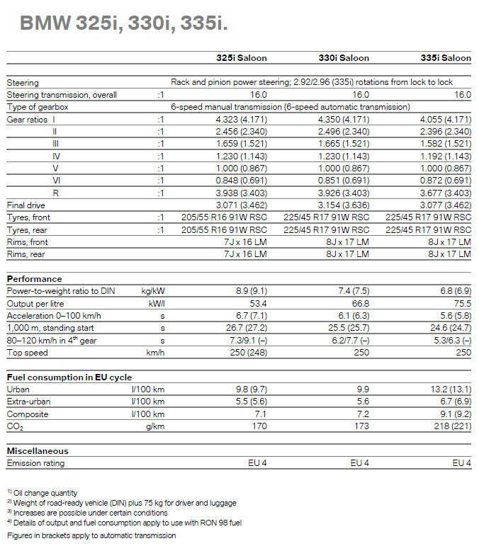 BMW 325i, 330i, 335i - specifications table