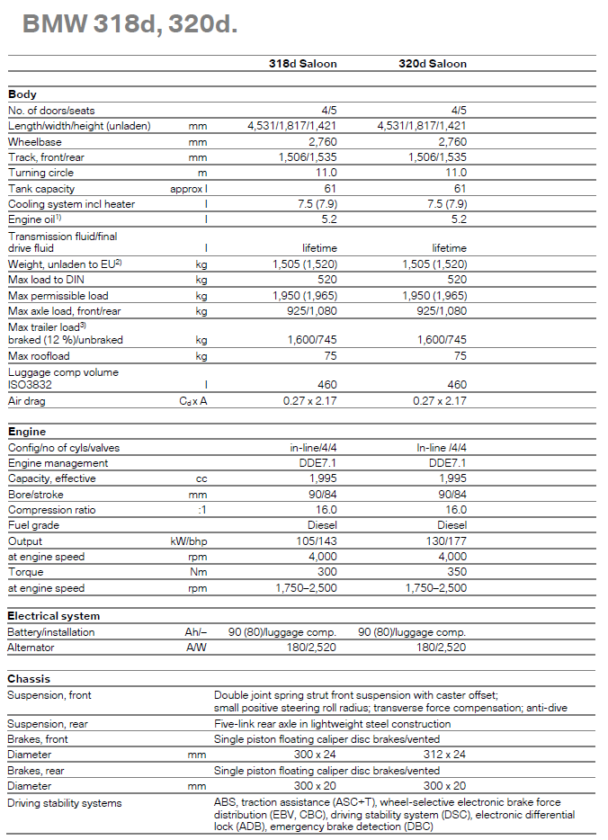 BMW 318d, 320d - specifications table