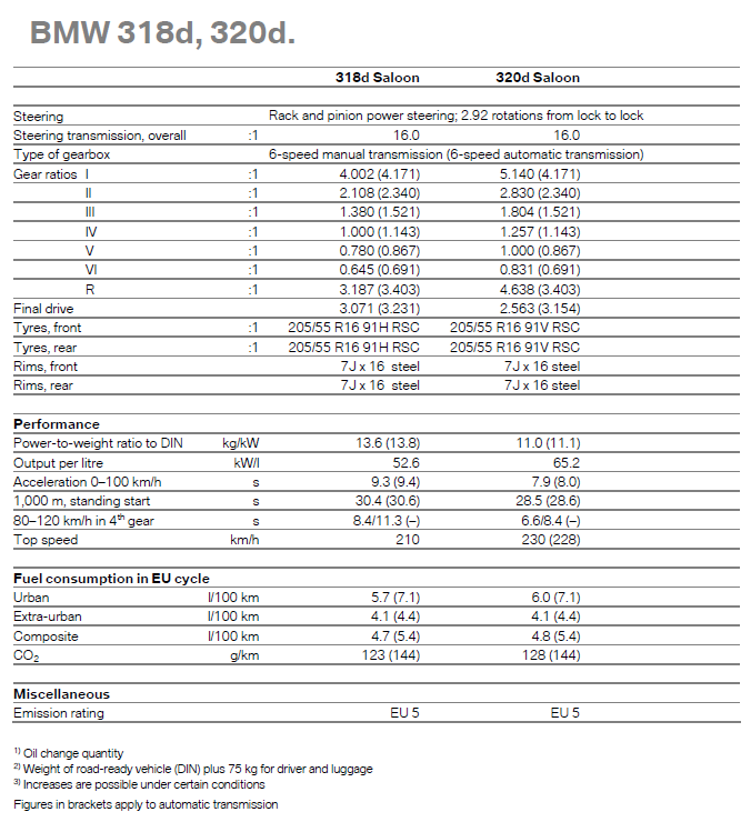 BMW 318d, 320d - specifications table