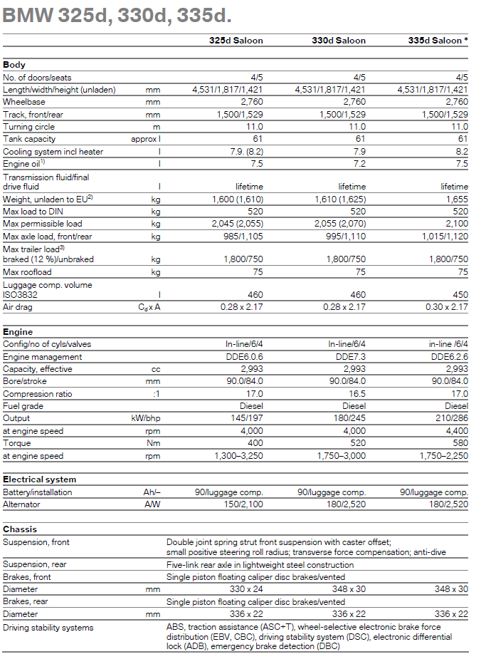 BMW 325d, 330d, 335d - specifications table