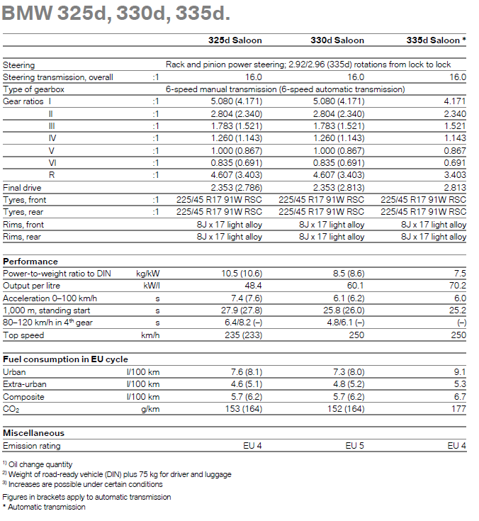 BMW 325d, 330d, 335d - specifications table