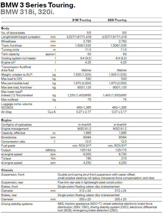 BMW 3 Series Touring - BMW 318i, 320i - specifications table