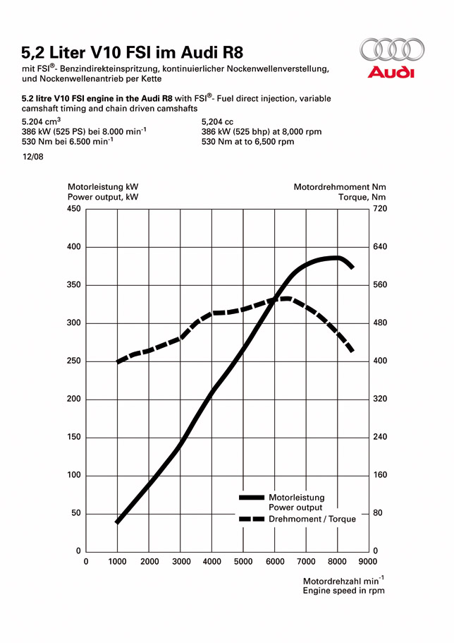 Audi R8 5.2 FSI quattro Torque/Power