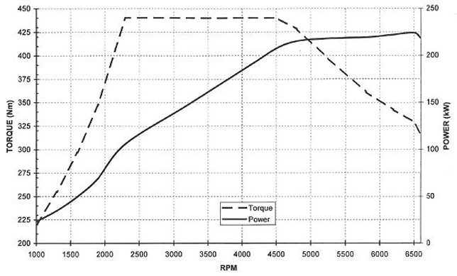 POWER-TORQUE Ford Focus RS