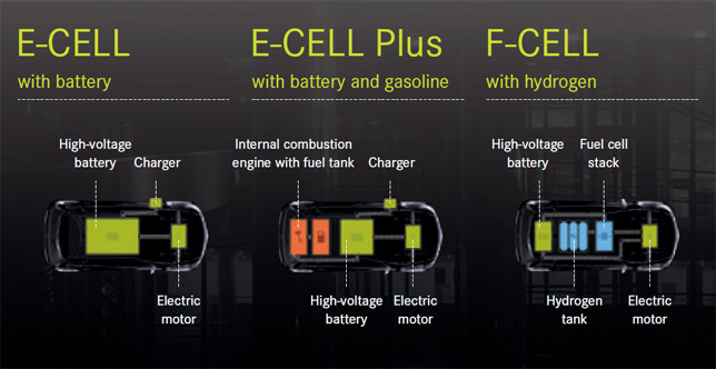 Mercedes-Benz BlueZERO Concept with different energy sources
