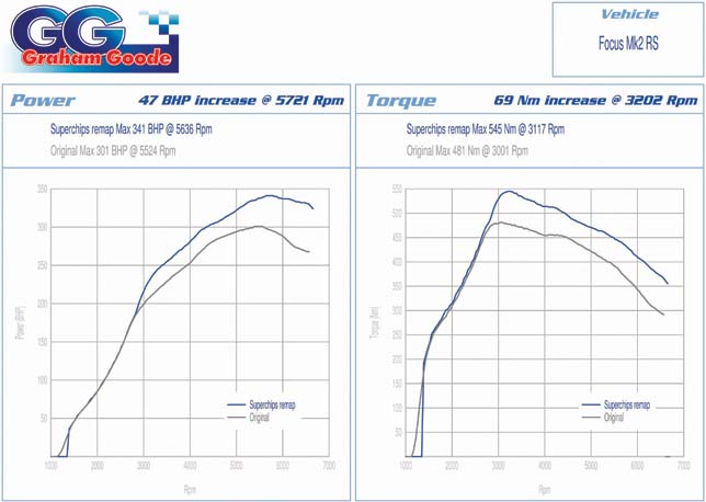 Exklusives Tuning für deinen Ford Focus RS von GG2 Fahrzeugtechnik