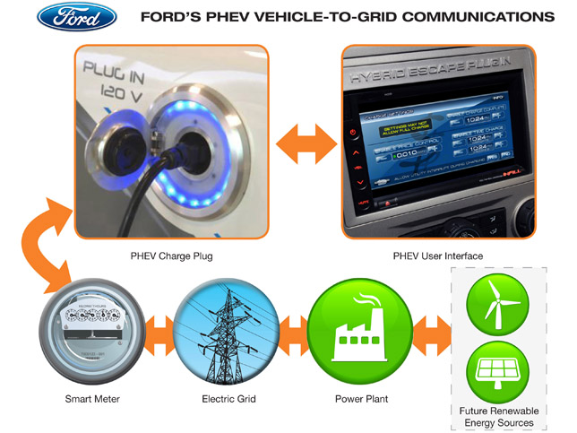 Ford's PHEV Vehicle-to-Grid Communications