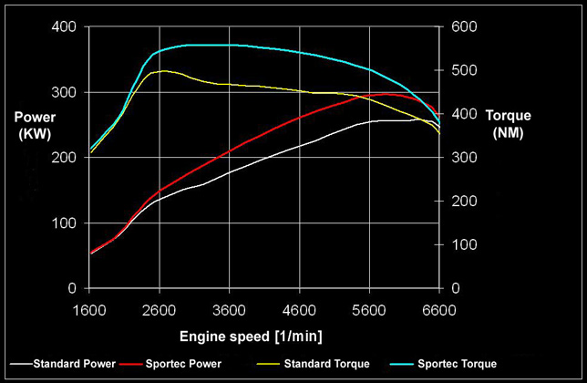 Sportec Audi TT RS Stage One performance table