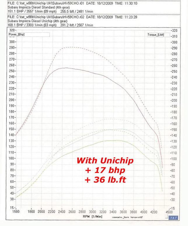 Unichip Subaru Impreza 2.0d