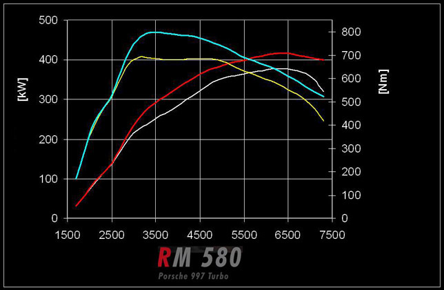 Porsche 911 Turbo RM580  table