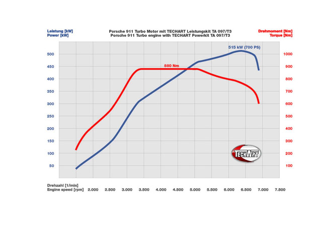 TechArt Porsche 911 Turbo graphic