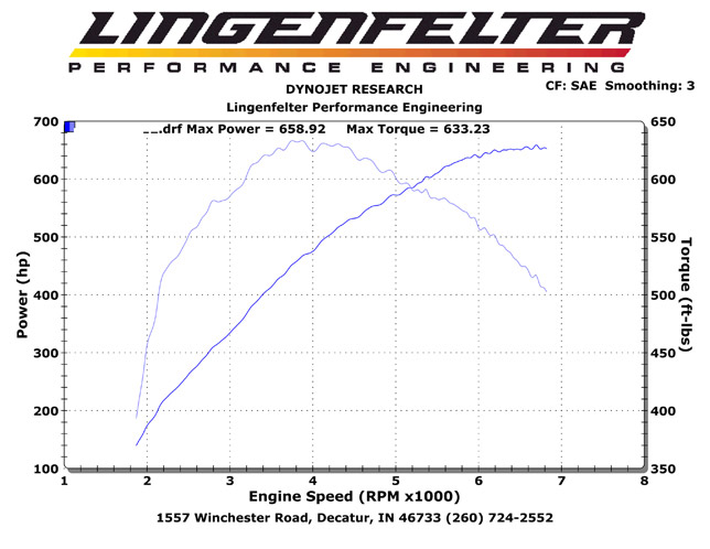 C6 ZR1 750 HP Package